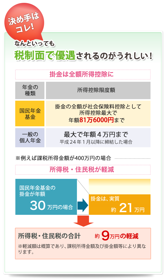 なんといっても税制面で優遇されるのがうれしい！掛け金は全額所得控除に。所得税・住民税は軽減