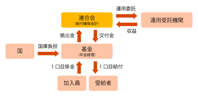 給付確保事業のしくみ