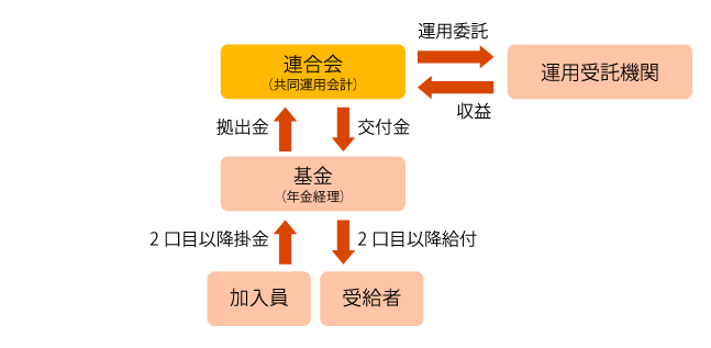 共同運用業務のしくみ