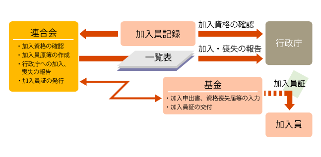 適用業務のしくみ