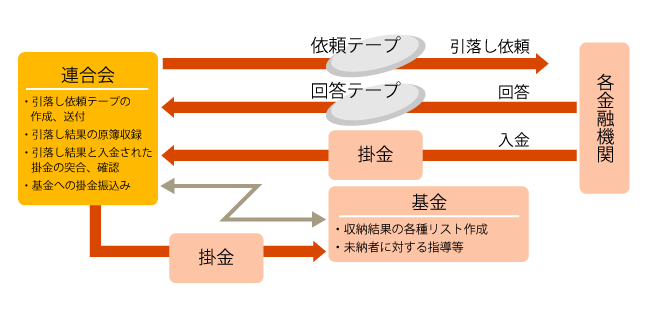 掛金収納業務のしくみ