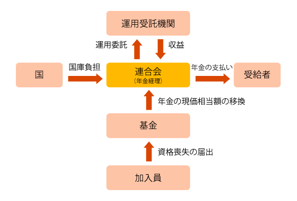 中途脱退事業のしくみ