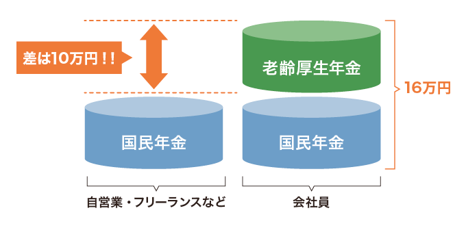 自営業と会社員の公的年金について