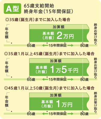 1口目の終身年金A型について