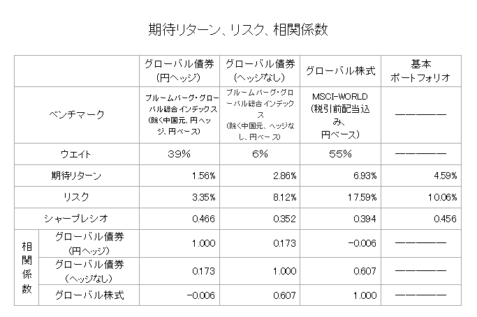 期待リターン、リスク、相関係数.png