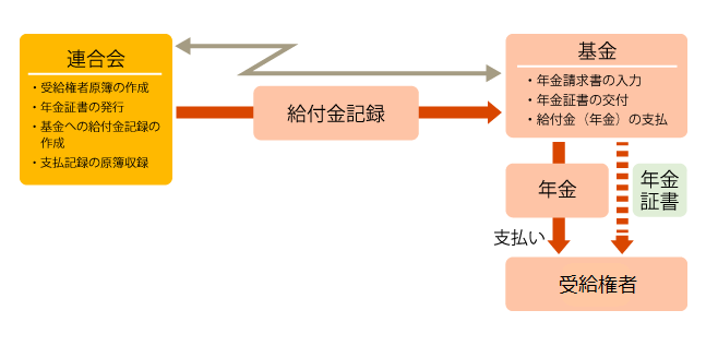 給付業務のしくみ