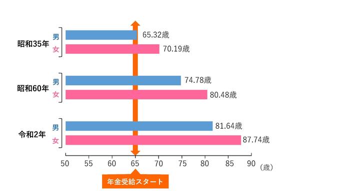 図２：平均寿命（男女別）年次推移.jpg