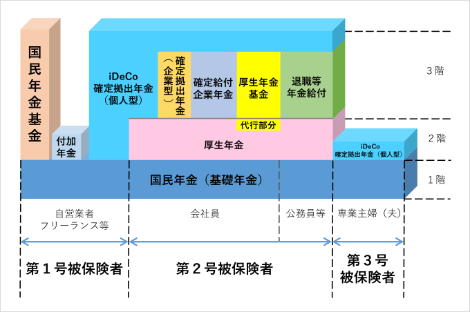 日本の年金制度体系図（イメージ）