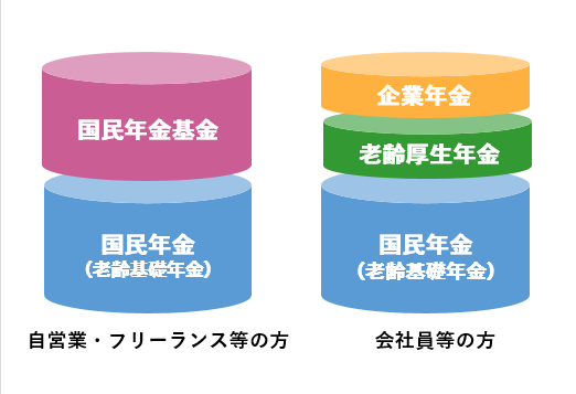 自営業者とサラリーマンの年金制度の比較