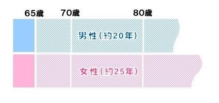 平成22年生命表による65歳男女の平均余命の比較