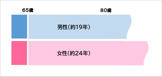 平成22年生命表による65歳男女の平均余命の比較